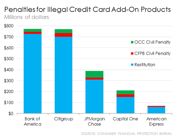 A chart showing the multi-million dollar settlements banks paid for illegal credit card activities. (Consumer Financial Protection Bureau)