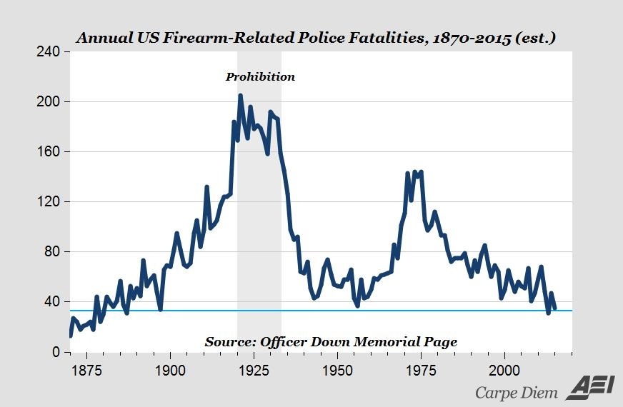 A chart showing police firearms fatalities from 1870-2015. 