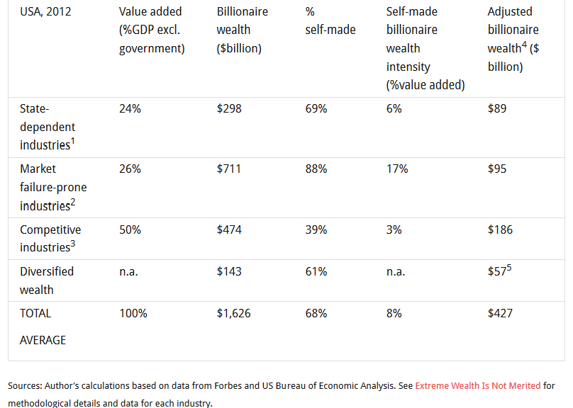 Author's Calculations based on data from Forbes and US Bureau of Economic Analysis
