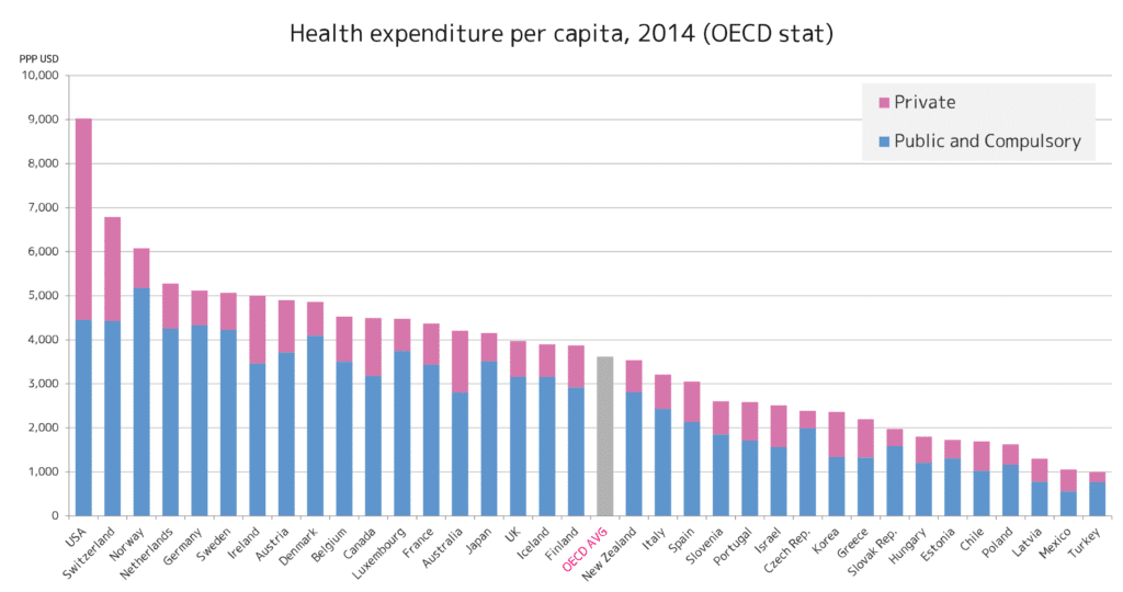 OECD Health Expenditure Per Capita, By Country. Chart by Yuasan - Own work, CC0, https://commons.wikimedia.org/w/index.php?curid=32030396